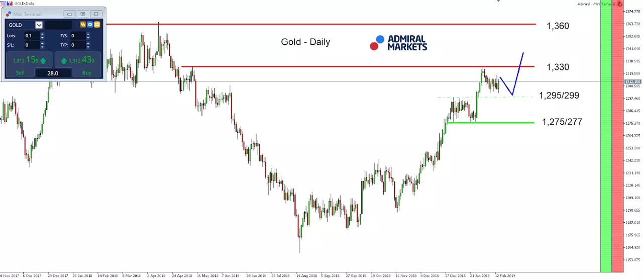 Gold daily chart performance