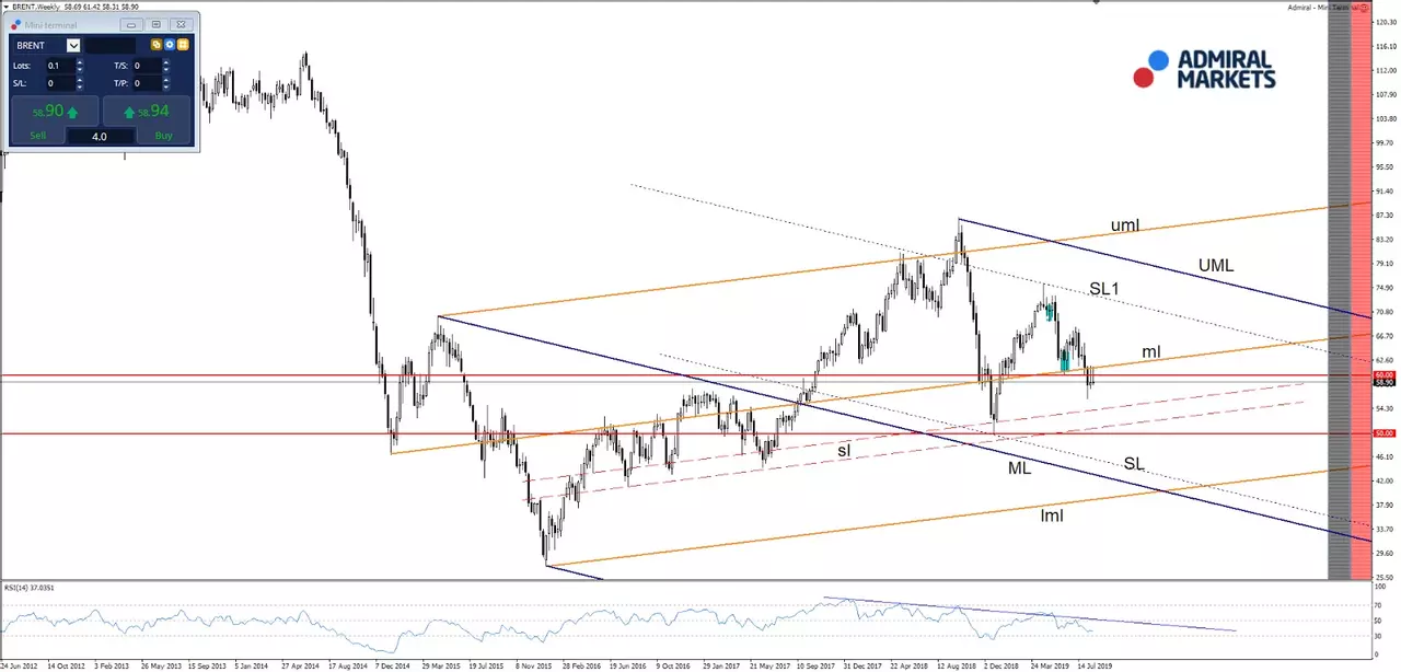 Grafic Brent Oil