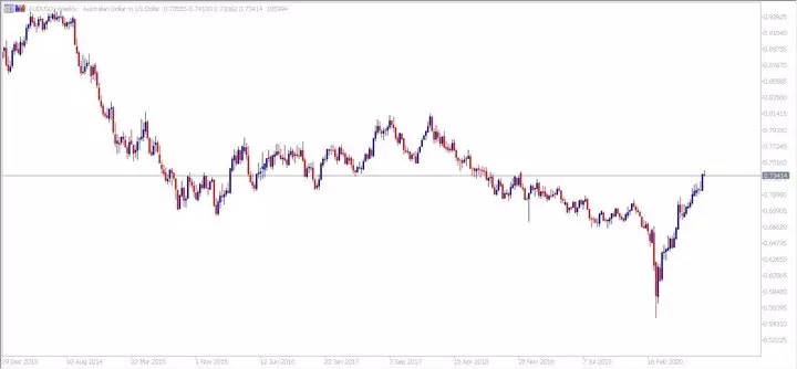 Austrālijas ekonomika piedzīvo recesiju pirmo reizi 30 gados AUDUSD
