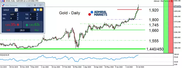 Gold daily chart