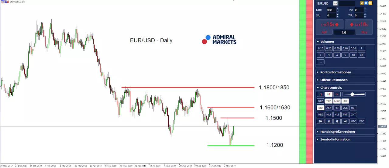 EUR/USD Daily
