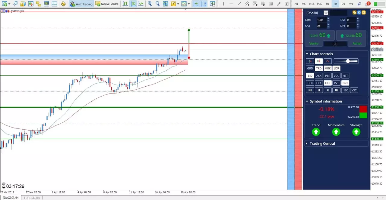 Analyse Technique DAX30 CFD du 23 Avril 2019