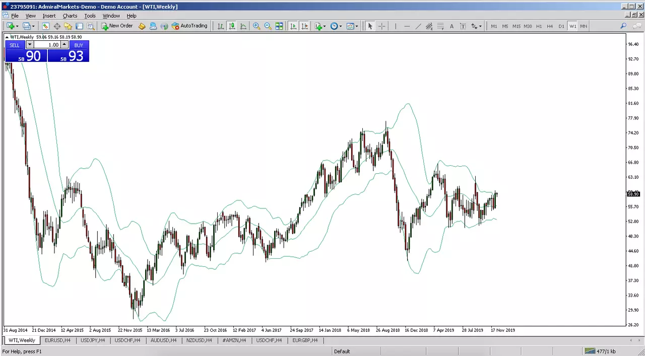 Bollinger Bands Chart 