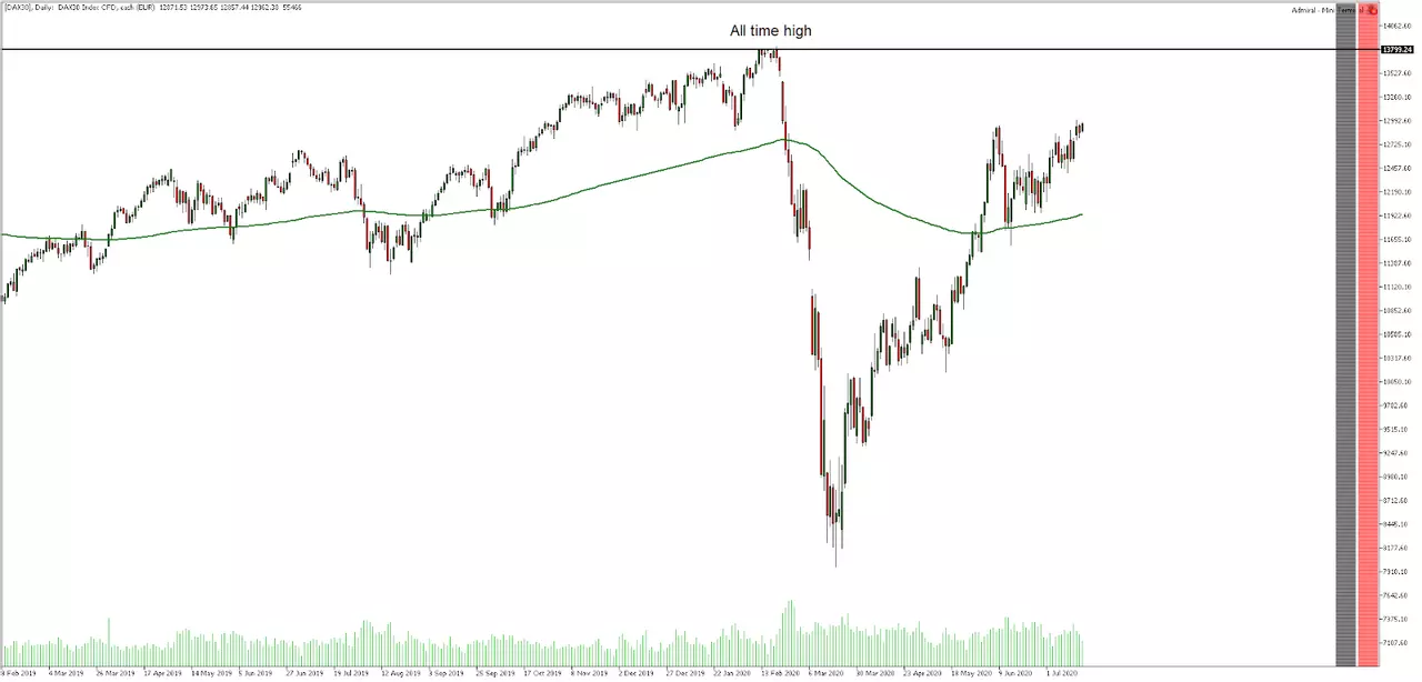 Gráfico diario de DAX30 con Metatrader 5 de Admiral Markets