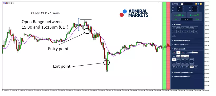 SP500 CFD 15min