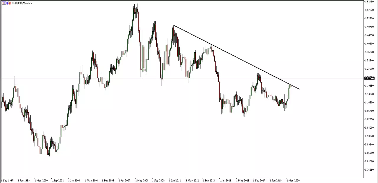 EURUSD monthly chart