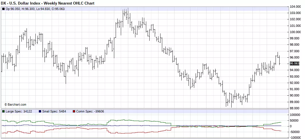 US Dollar Index Weekly Chart