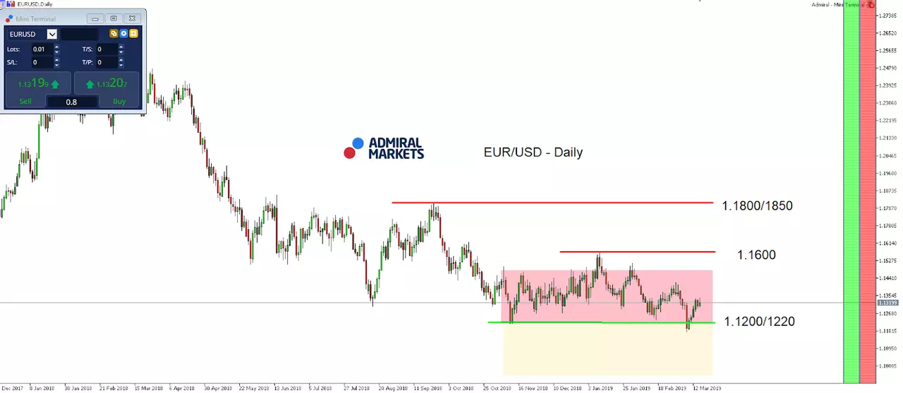 EUR/USD index daily chart