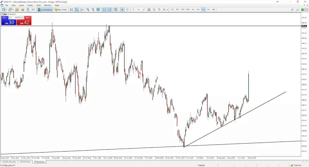 Tesla Daily Chart