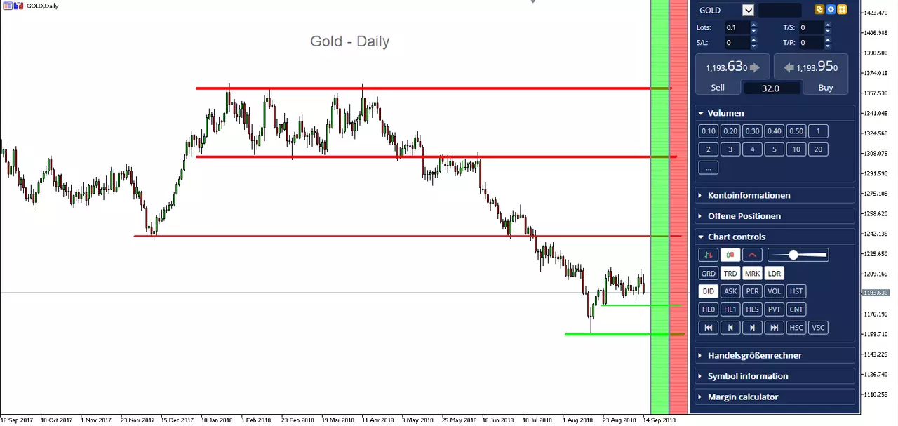 Gold Daily Chart