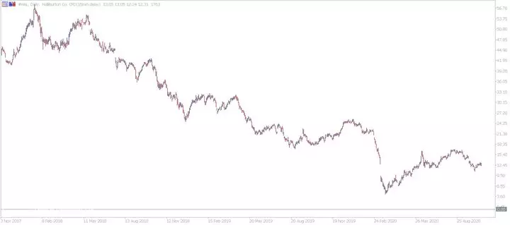 Admiral Markets MetaTrader 5. Дневна графика на Халибъртън CFD