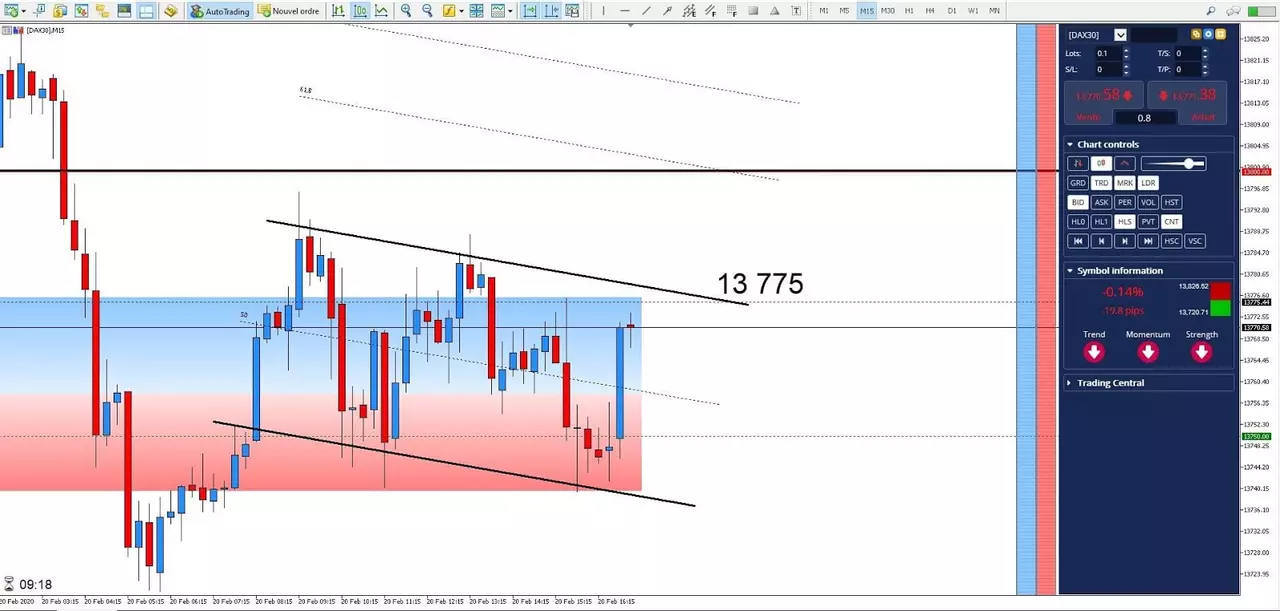 Graphique DAX 20 février 2020