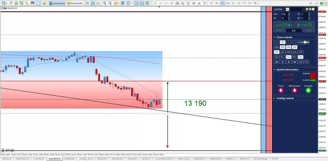 Graphique DAX30 29 novembre 2019