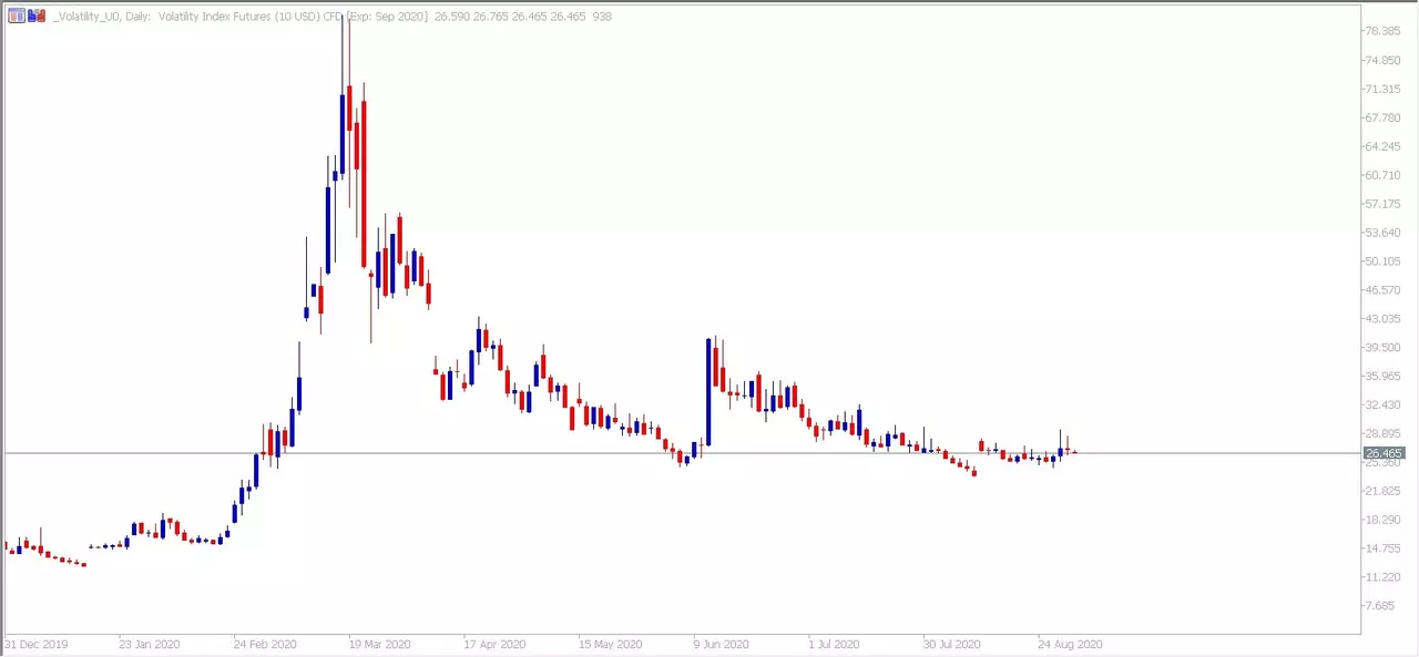 VIX Daily Chart