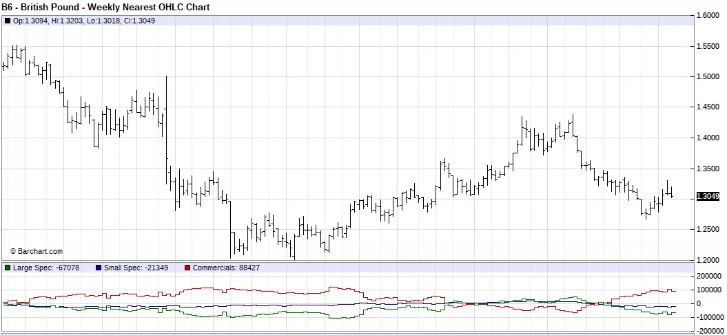 British Pound Weekly Chart