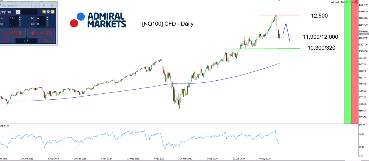 US100 CFD daily chart