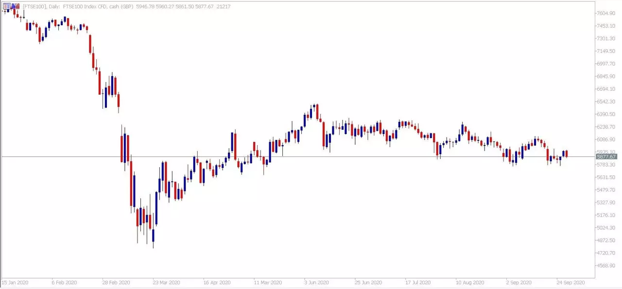 Admiral Markets MetaTrader 5. Diagrama zilnică FTSE100