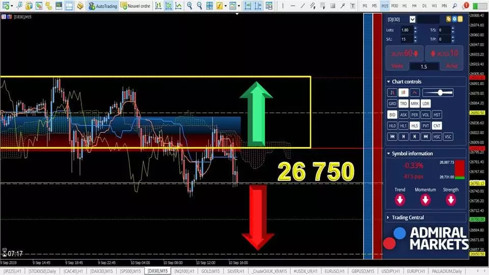 Analyses Dow Jones 30 10 septembre 2019