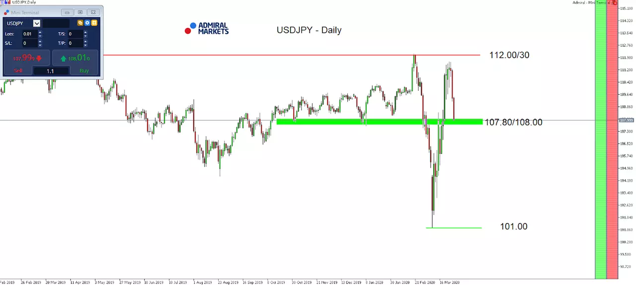 Daily chart