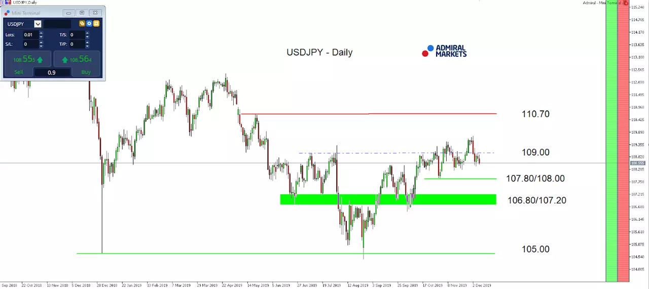 USDJPY - Daily Chart