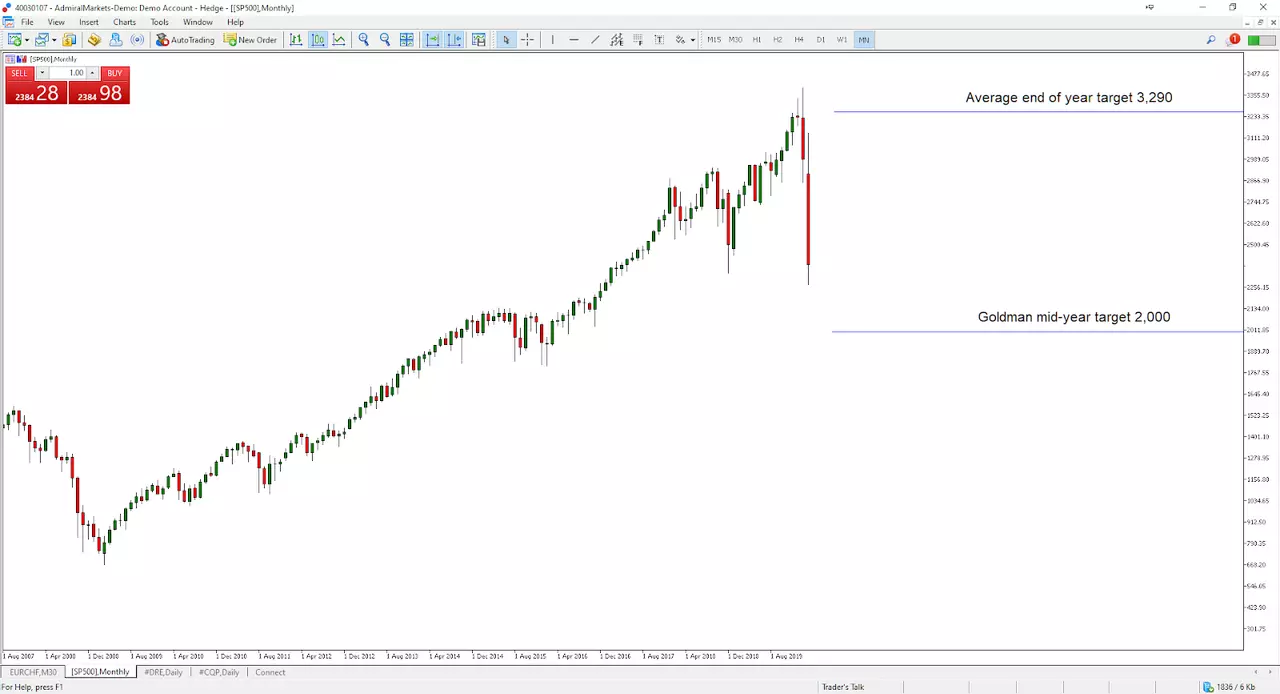 S&P 500 stock market index