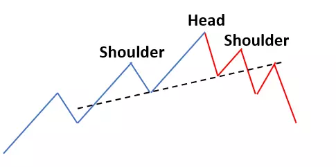 Head-shoulder chart formation