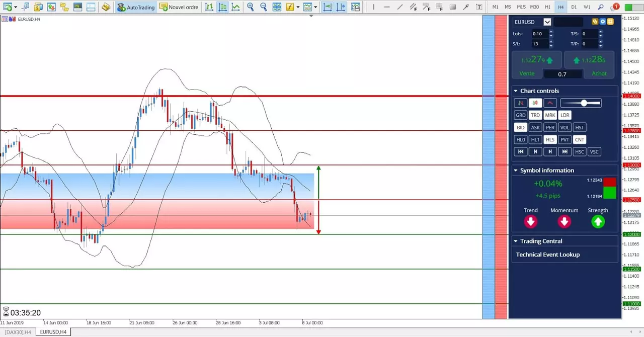 Analyse EURUSD du 8 juillet 2019