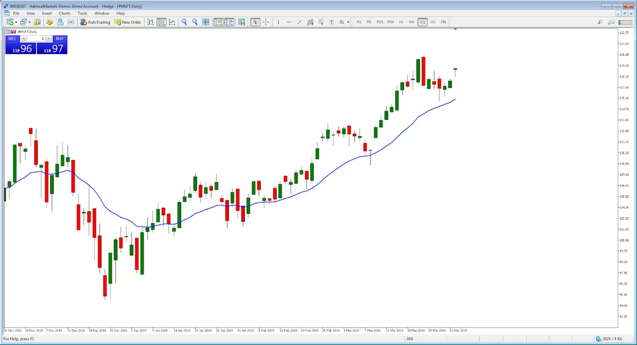 Microsoft index chart