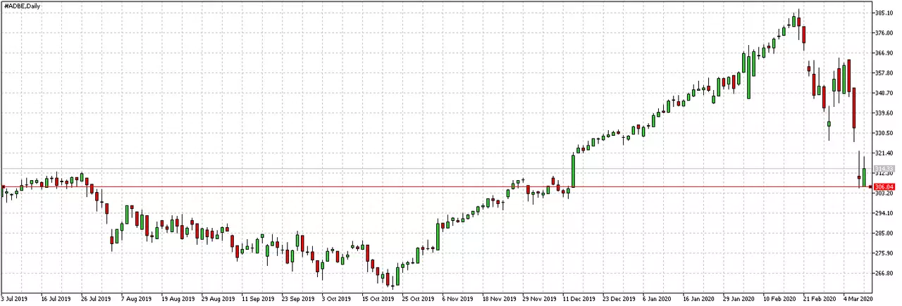 ADBE Daily chart