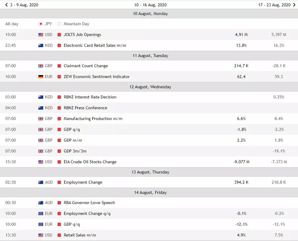 Economic events chart