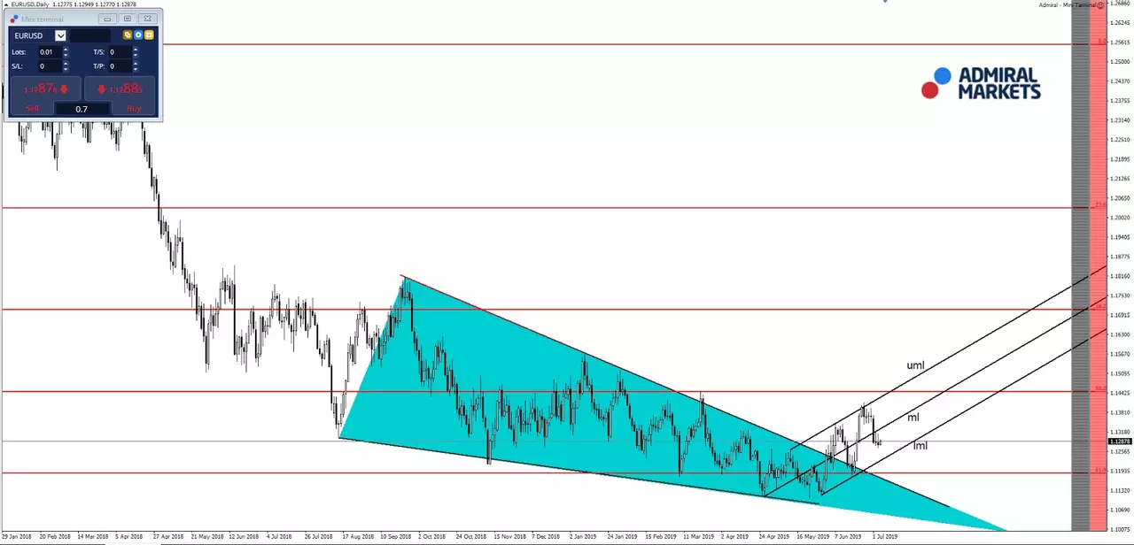 grafic EURUSD
