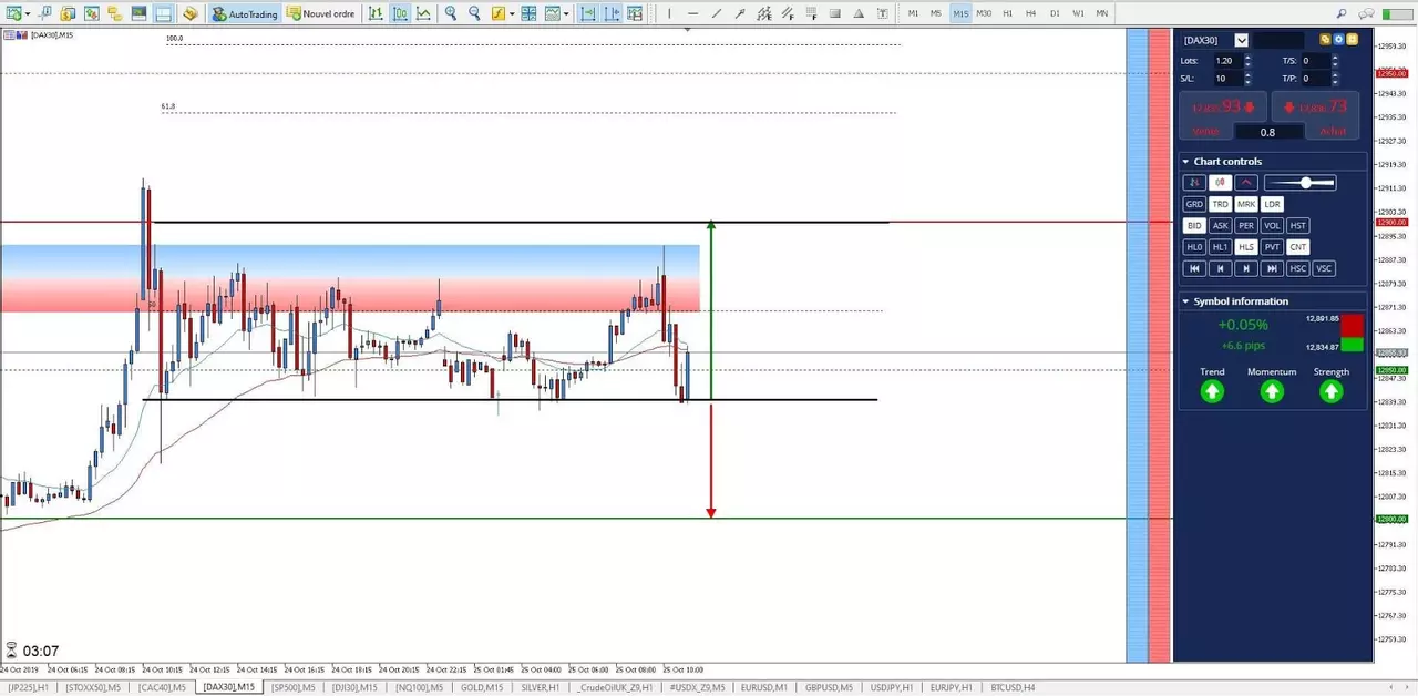 Graphique DAX 25 octobre 2019