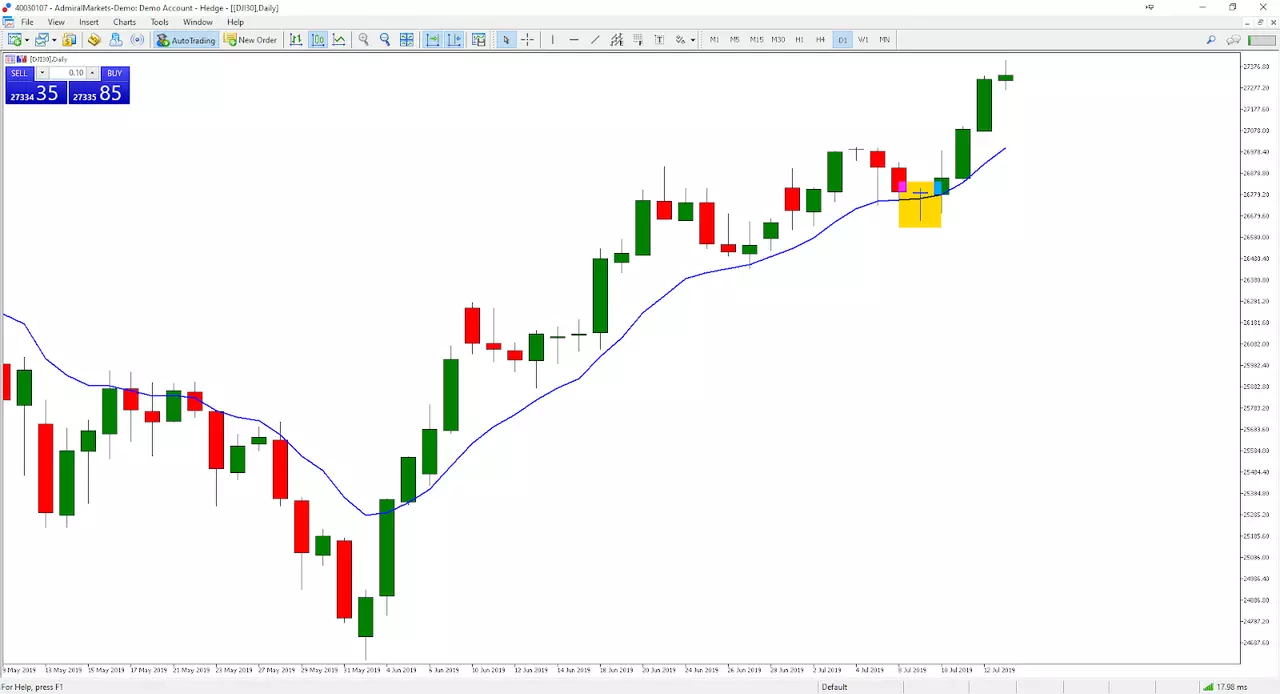 Dow Jones 30, MetaTrader 5, дневна графика, Admiral Markets
