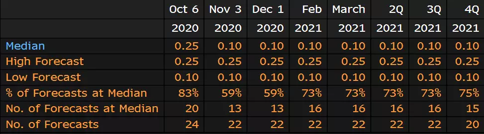 Bloomberg survey citing a median forecast of a 0.1% interest rate at the November meeting with a 59% probability from those surveyed