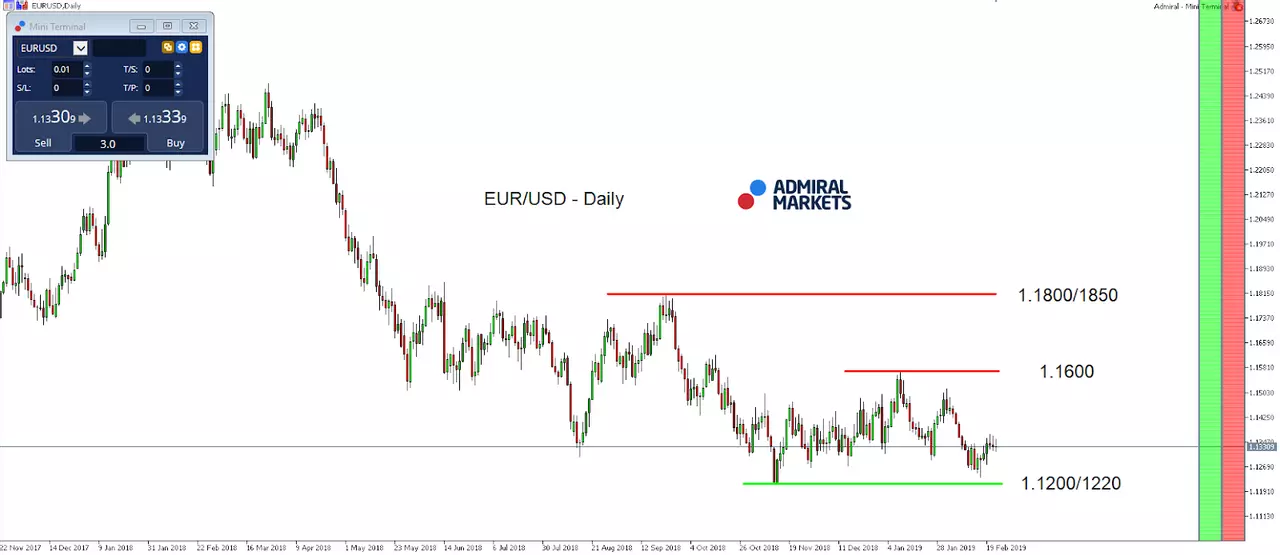 EUR/USD Index daily chart