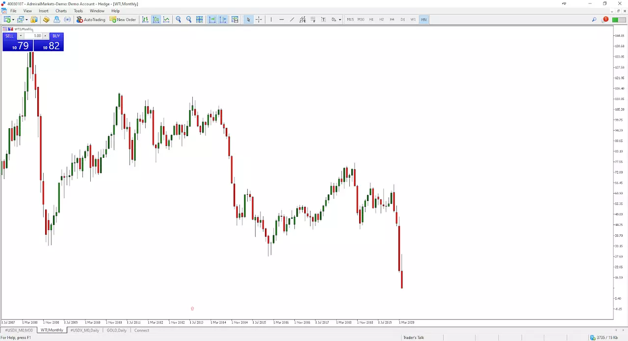 long-term monthly price chart of WTI (West Texas Intermediate) crude oil (spot price)
