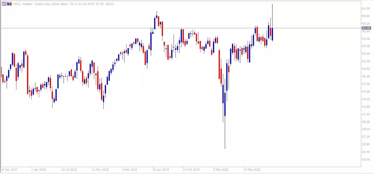 Oracle Daily Chart