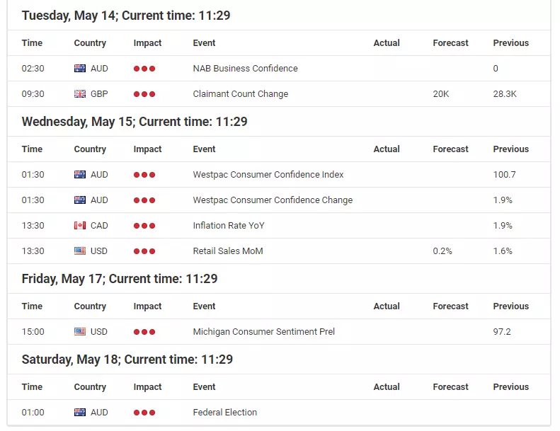 Economic events calendar