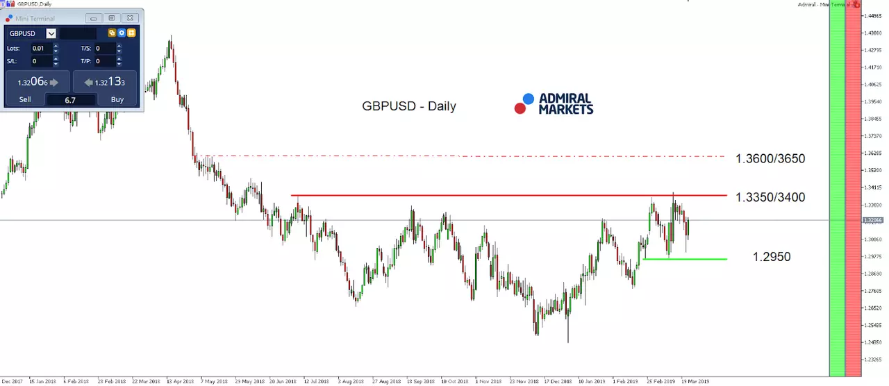 GBP/USD Index daily chart