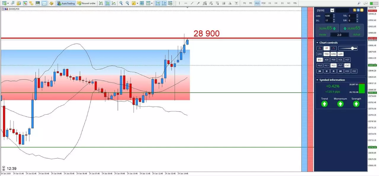 Graphique DJI30 29 janvier 2020
