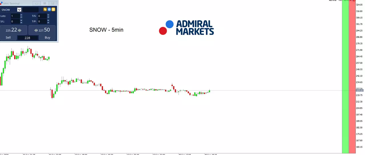  SNOW 5min chart