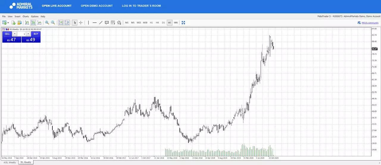 JD.com heti chart
