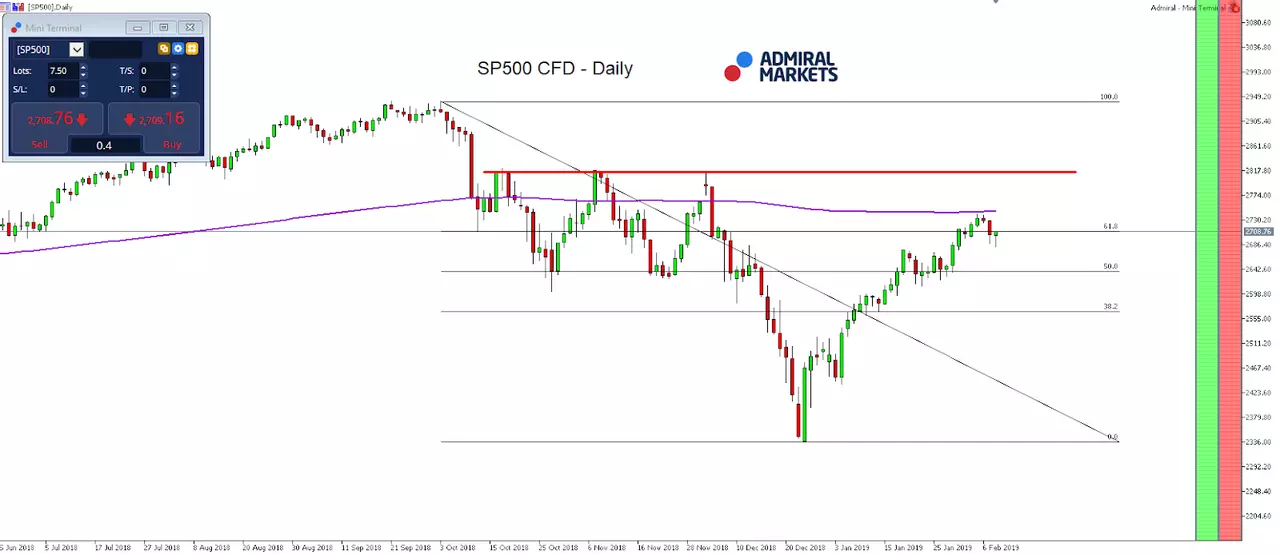 S&P500 CFD daily chart
