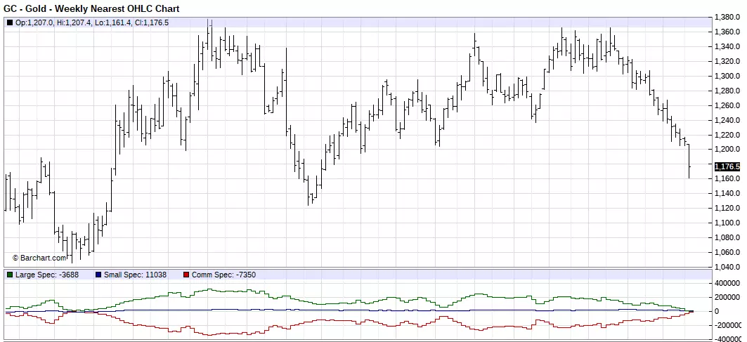 Gold Weekly Chart