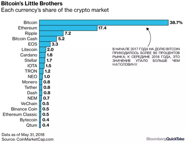 Почему биткойн рухнул