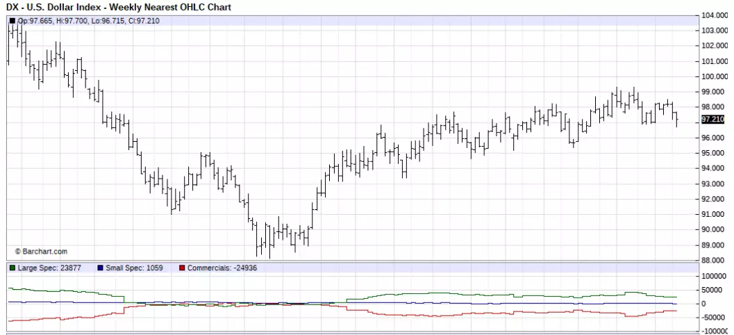 US Dollar Index: Weekly Chart