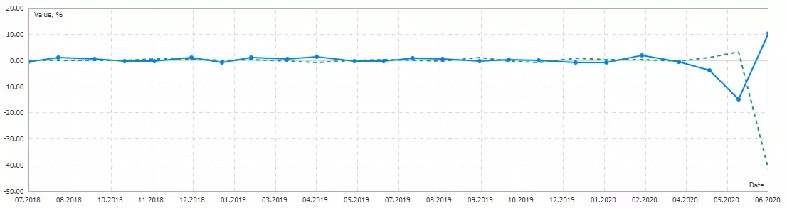 Evolución de la libra esterlina desde julio de 2018 a julio de 2020