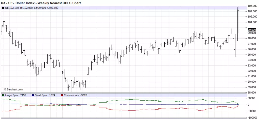 U.S Dollar Index
