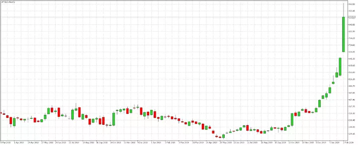 Tesla's stock price chart