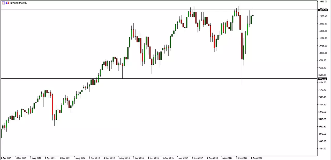 DAX30 monthly chart